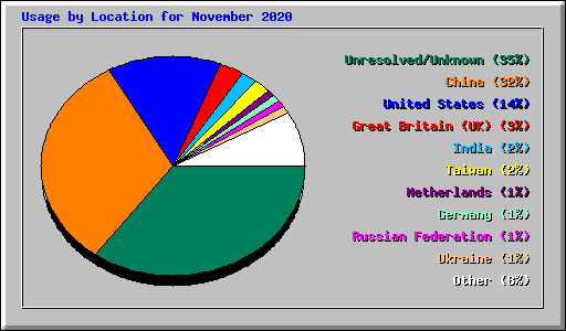 Usage by Location for November 2020
