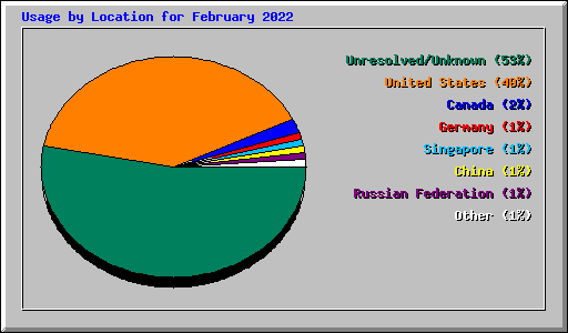 Usage by Location for February 2022