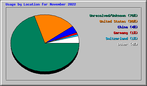 Usage by Location for November 2022