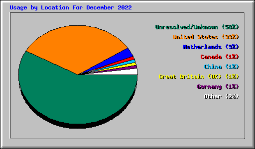 Usage by Location for December 2022