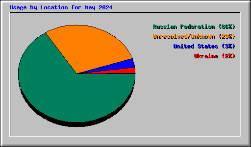 Usage by Location for May 2024