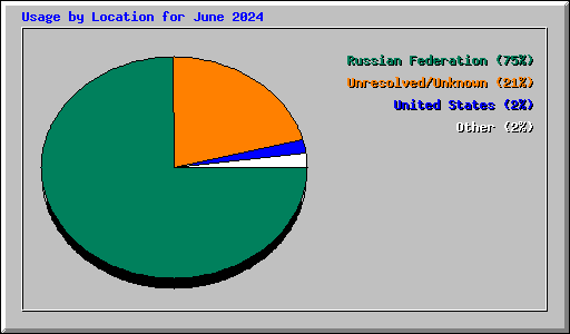 Usage by Location for June 2024