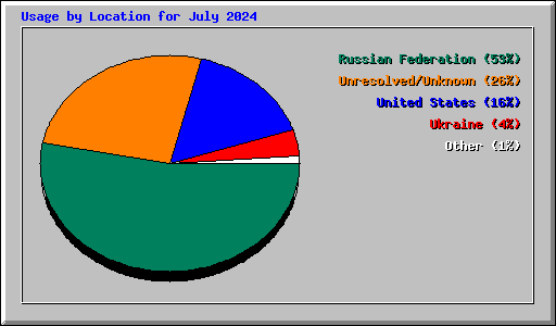 Usage by Location for July 2024