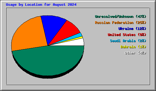 Usage by Location for August 2024