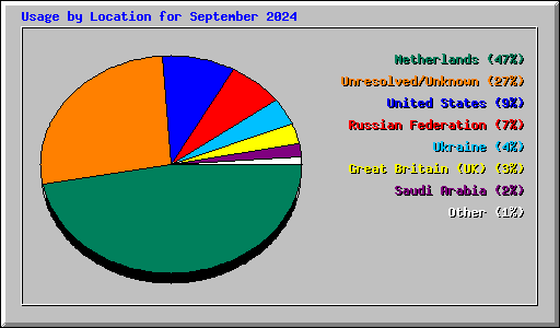 Usage by Location for September 2024