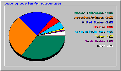 Usage by Location for October 2024