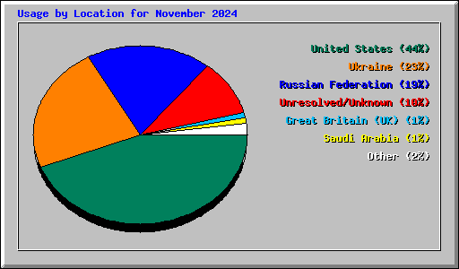 Usage by Location for November 2024