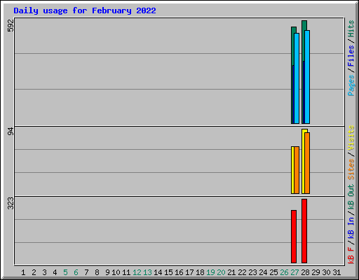 Daily usage for February 2022