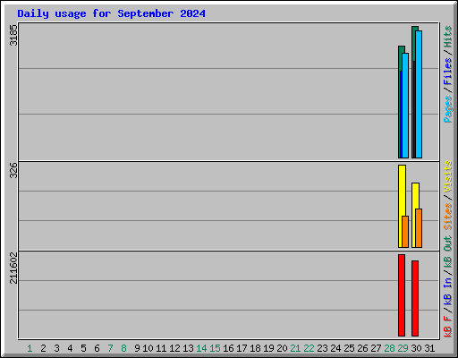 Daily usage for September 2024