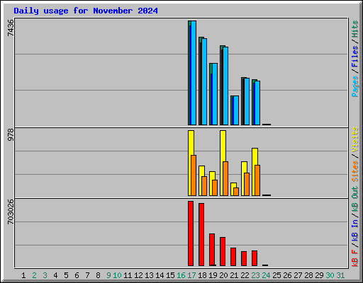 Daily usage for November 2024